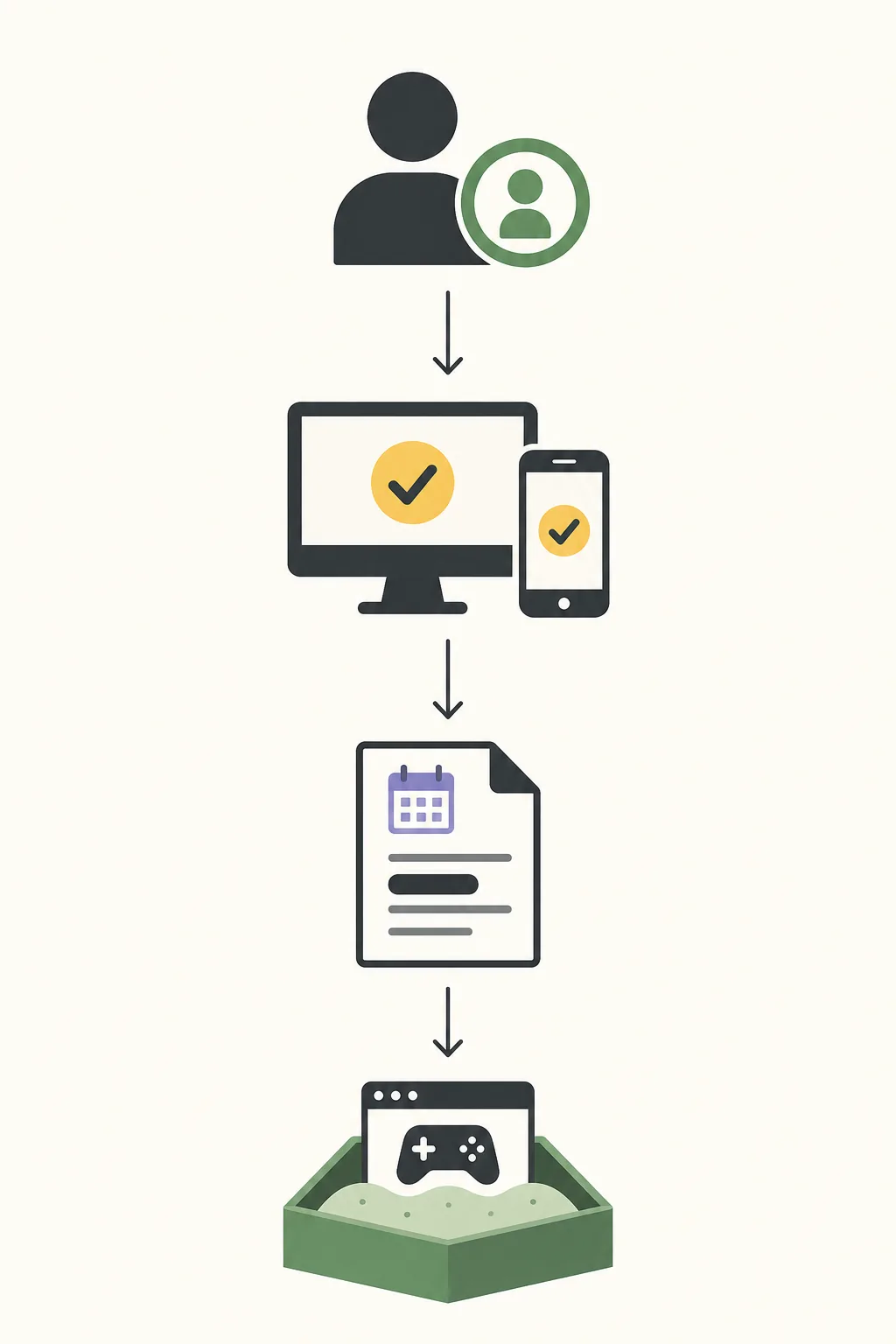 Flux éditorial allant de l'identité du créateur à la plateforme, la note de version et un test isolé