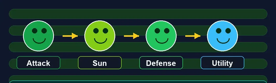 Diagramma editoriale delle combinazioni di PvZ Fusion con ruoli di attacco, sole, difesa e utilità